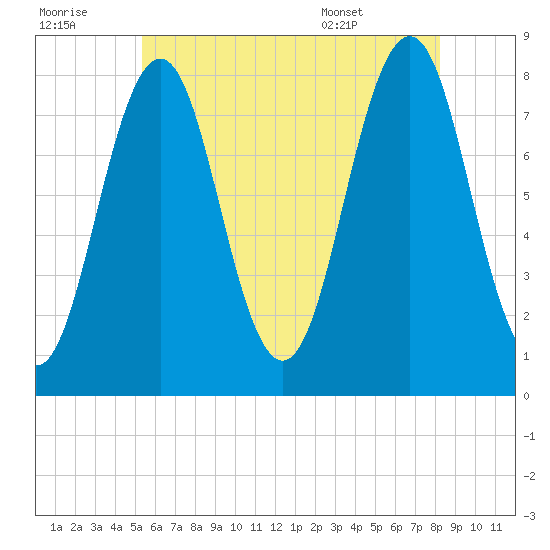 Rockport tide chart for Thursday, July 21, 2022