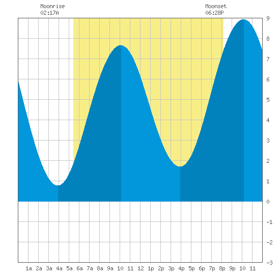 Rockport tide chart for Monday, July 25, 2022