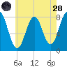 Rockport tide chart for Thursday, July 28, 2022