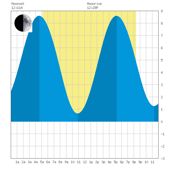 Rockport tide chart for Wednesday, July 6, 2022