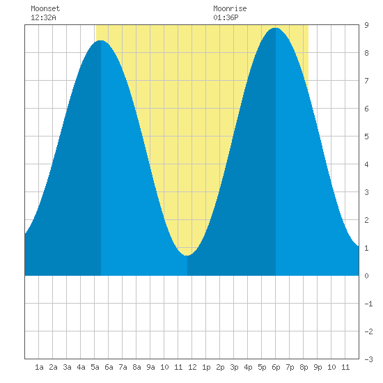Rockport tide chart for Thursday, July 7, 2022