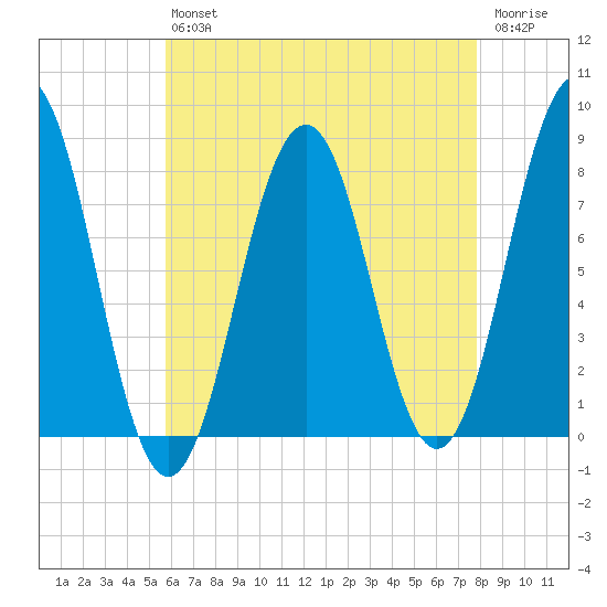 Rockport tide chart for Friday, August 12, 2022