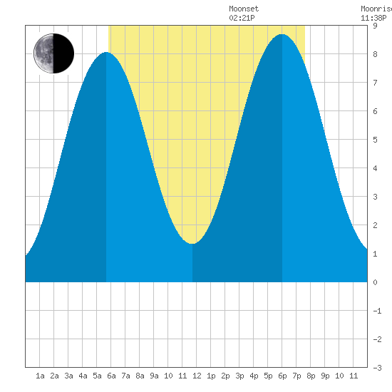 Rockport tide chart for Friday, August 19, 2022