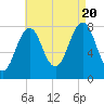 Rockport tide chart for Saturday, August 20, 2022
