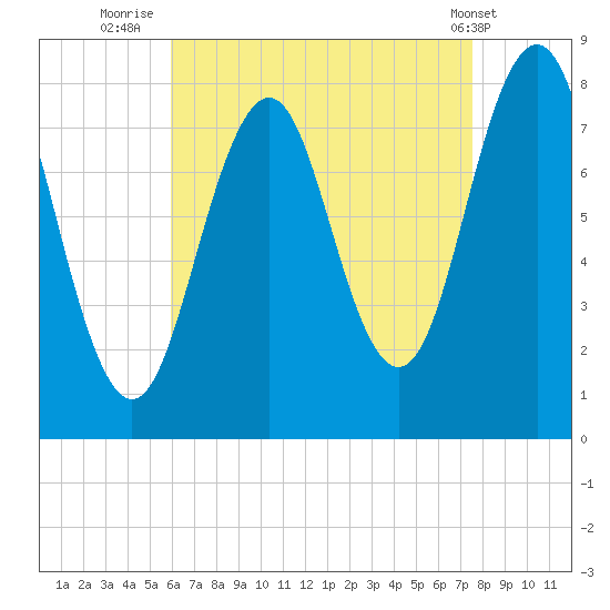 Rockport tide chart for Wednesday, August 24, 2022