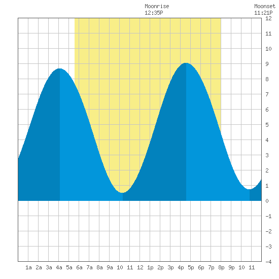 Rockport tide chart for Thursday, August 4, 2022