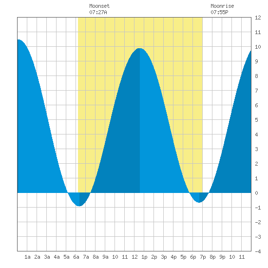 Rockport tide chart for Sunday, September 11, 2022