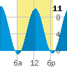 Rockport tide chart for Sunday, September 11, 2022