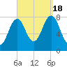 Rockport tide chart for Sunday, September 18, 2022