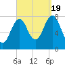 Rockport tide chart for Monday, September 19, 2022