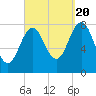 Rockport tide chart for Tuesday, September 20, 2022