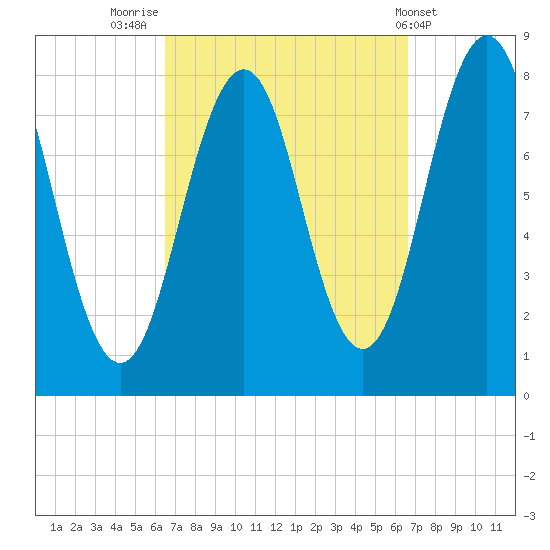 Rockport tide chart for Friday, September 23, 2022