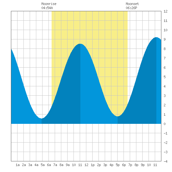 Rockport tide chart for Saturday, September 24, 2022