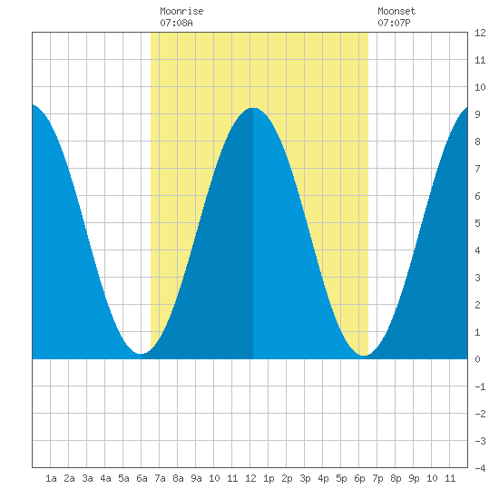 Rockport tide chart for Monday, September 26, 2022