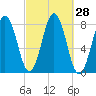 Rockport tide chart for Wednesday, September 28, 2022