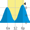 Rockport tide chart for Sunday, September 4, 2022