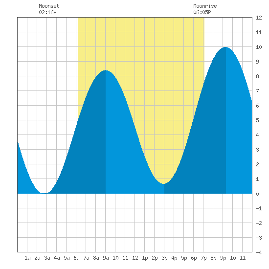 Rockport tide chart for Wednesday, September 7, 2022