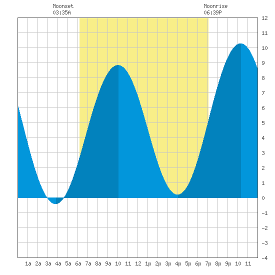 Rockport tide chart for Thursday, September 8, 2022