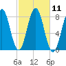 Rockport tide chart for Tuesday, October 11, 2022
