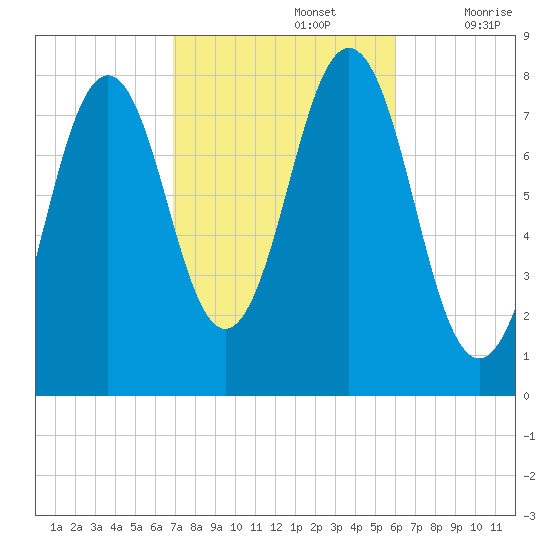 Rockport tide chart for Saturday, October 15, 2022
