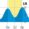Rockport tide chart for Tuesday, October 18, 2022
