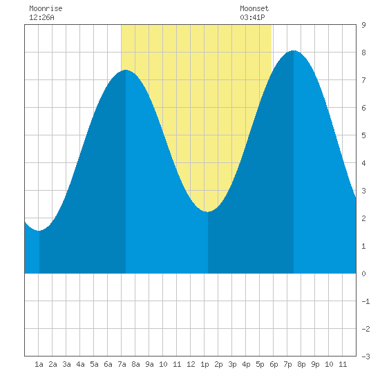 Rockport tide chart for Wednesday, October 19, 2022