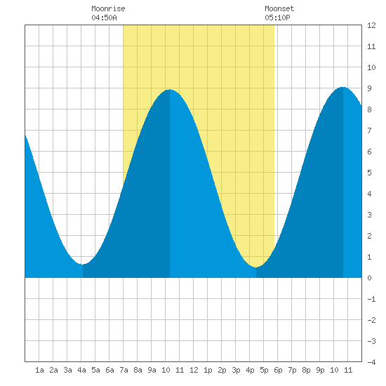 Rockport tide chart for Sunday, October 23, 2022