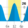 Rockport tide chart for Wednesday, October 26, 2022