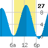 Rockport tide chart for Thursday, October 27, 2022