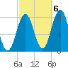 Rockport tide chart for Thursday, October 6, 2022