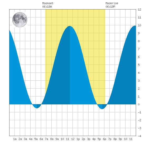 Rockport tide chart for Sunday, October 9, 2022