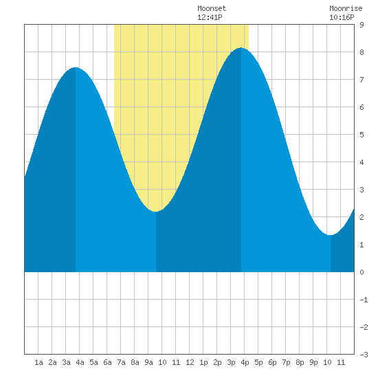 Rockport tide chart for Tuesday, November 15, 2022