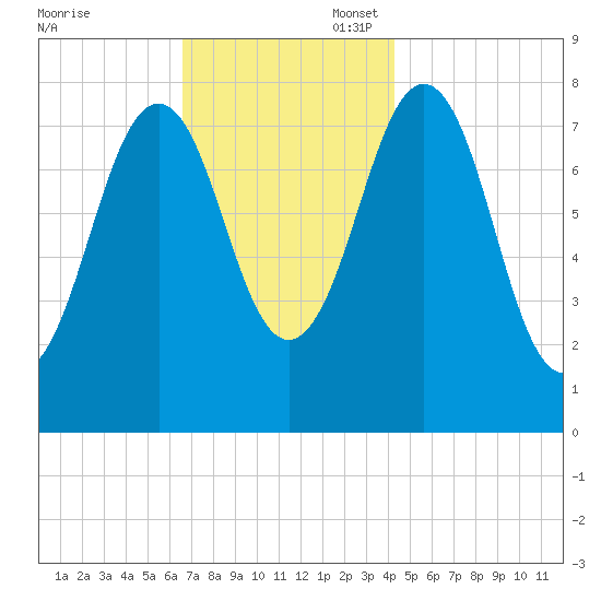 Rockport tide chart for Thursday, November 17, 2022