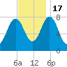 Rockport tide chart for Thursday, November 17, 2022