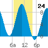 Rockport tide chart for Thursday, November 24, 2022