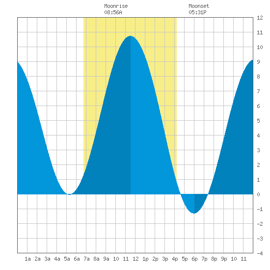 Rockport tide chart for Friday, November 25, 2022