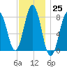 Rockport tide chart for Friday, November 25, 2022