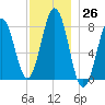 Rockport tide chart for Saturday, November 26, 2022