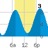 Rockport tide chart for Thursday, November 3, 2022