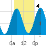 Rockport tide chart for Friday, November 4, 2022
