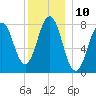 Rockport tide chart for Saturday, December 10, 2022
