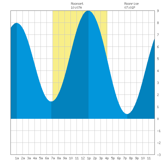 Rockport tide chart for Sunday, December 11, 2022