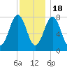 Rockport tide chart for Sunday, December 18, 2022