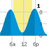 Rockport tide chart for Thursday, December 1, 2022