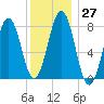 Rockport tide chart for Tuesday, December 27, 2022