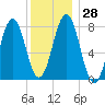 Rockport tide chart for Wednesday, December 28, 2022