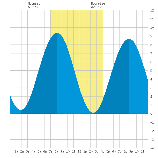 Rockport tide chart for Sunday, December 4, 2022