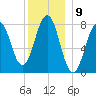 Rockport tide chart for Friday, December 9, 2022