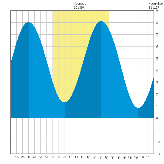 Rockport tide chart for Friday, January 13, 2023