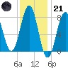 Rockport tide chart for Saturday, January 21, 2023